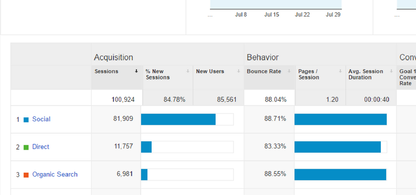 6 Actionable Tips To Increase Your Blog Traffic