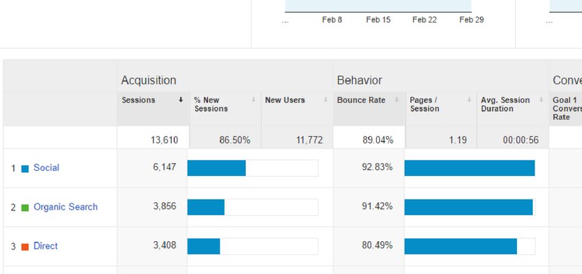 6 Actionable Tips To Increase Your Blog Traffic