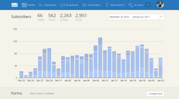 How Converkit Helped Grow My Email List 706% In Just 2 Months