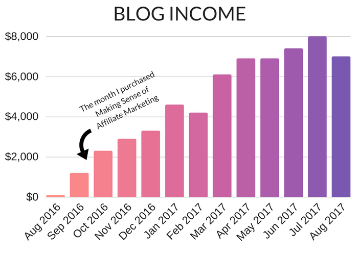 blog income