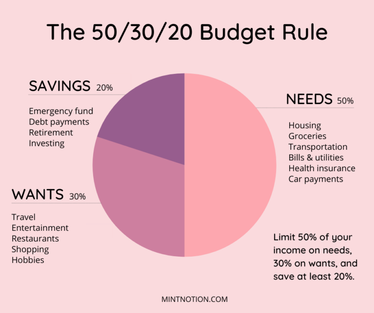 503020 Budget Rule How to Make a Realistic Budget Mint Notion