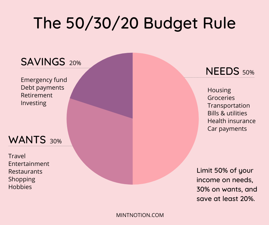 Budget - Overview, Categories, Budgeting Principle