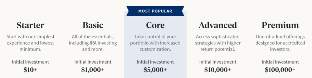 is fundrise a wise investment