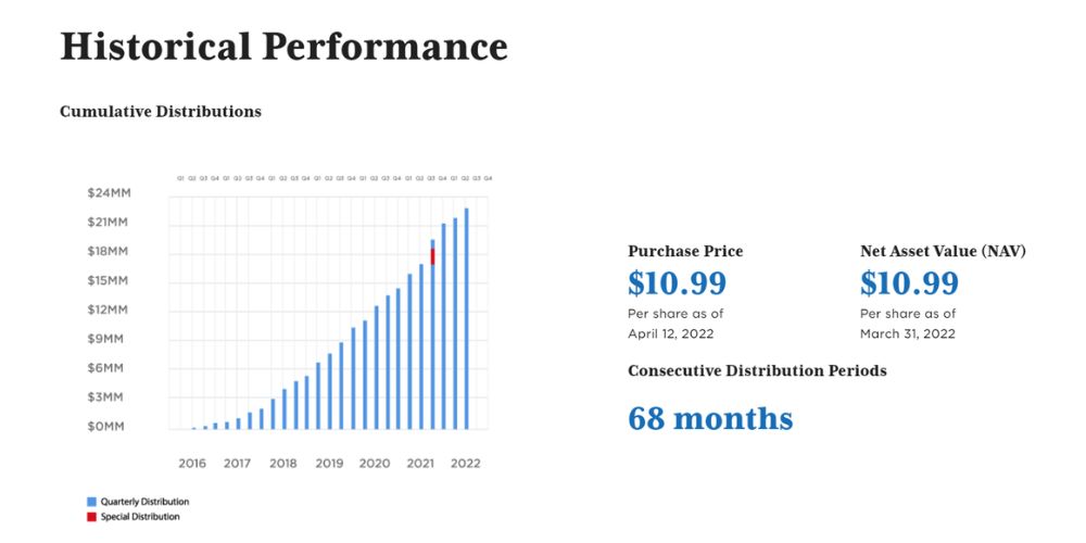 realty mogul historial performance