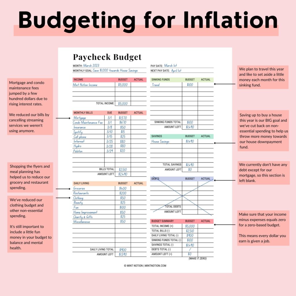 how to budget during inflation